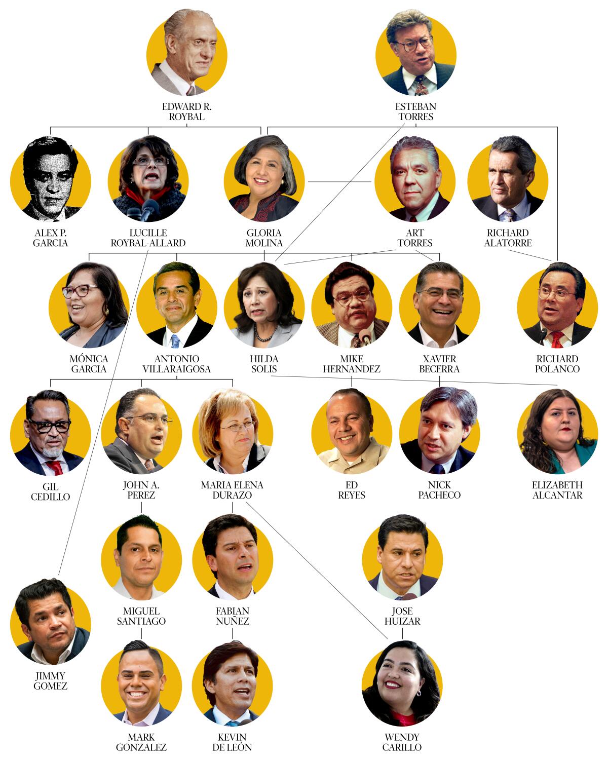 Eastside Latino politicians family tree with Edward R Roybal and Esteban Torres at top.