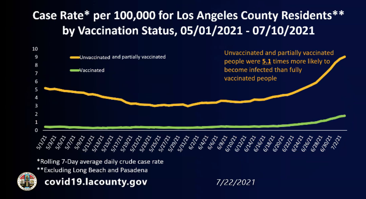Case rate by vaccination status