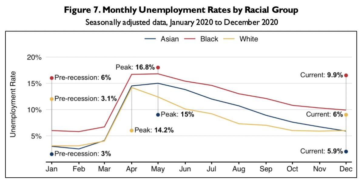 Black workers have borne the brunt of pandemic-related unemployment, continuing a historic pattern.