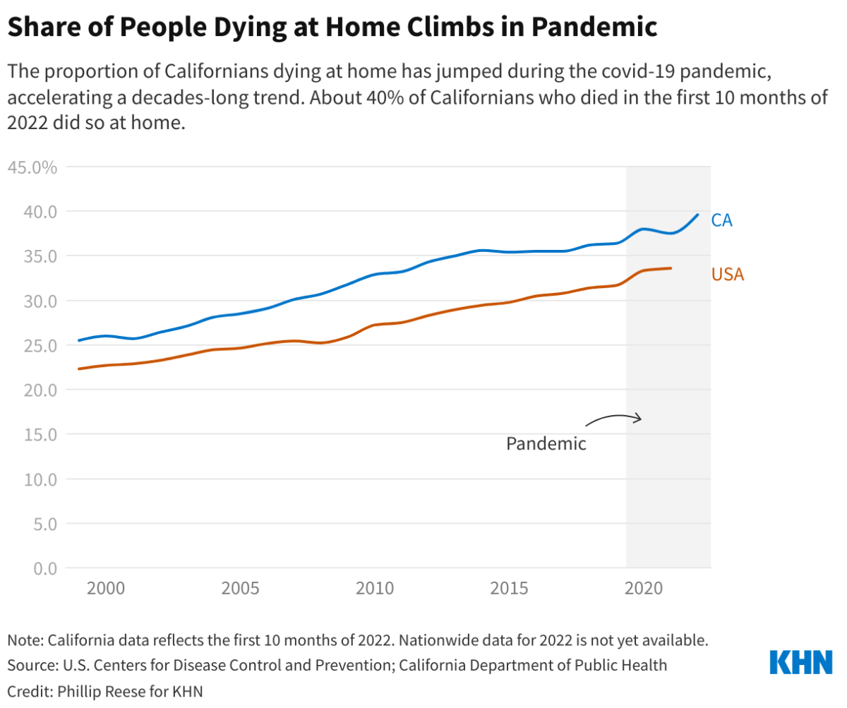 The proportion of Californians dying at home has jumped during the COVID-19 pandemic, accelerating a decades-long trend.