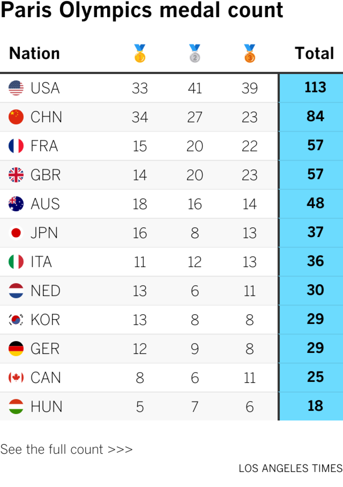 Paris Olympics medal count