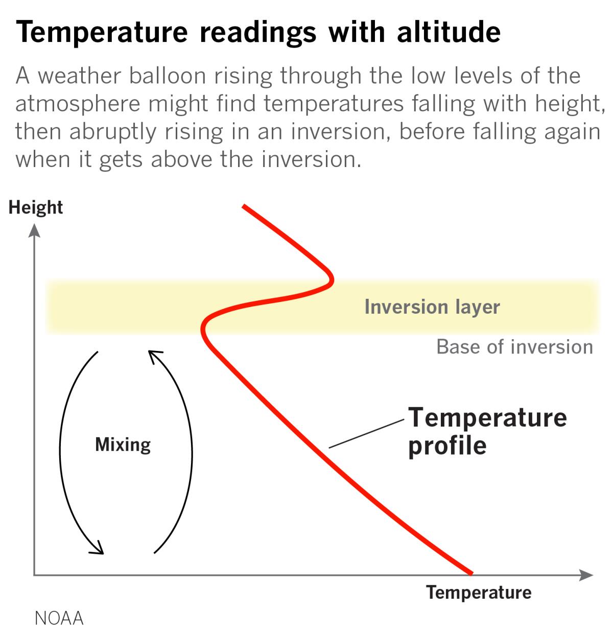 Diagram of a temperature profile of the atmosphere.
