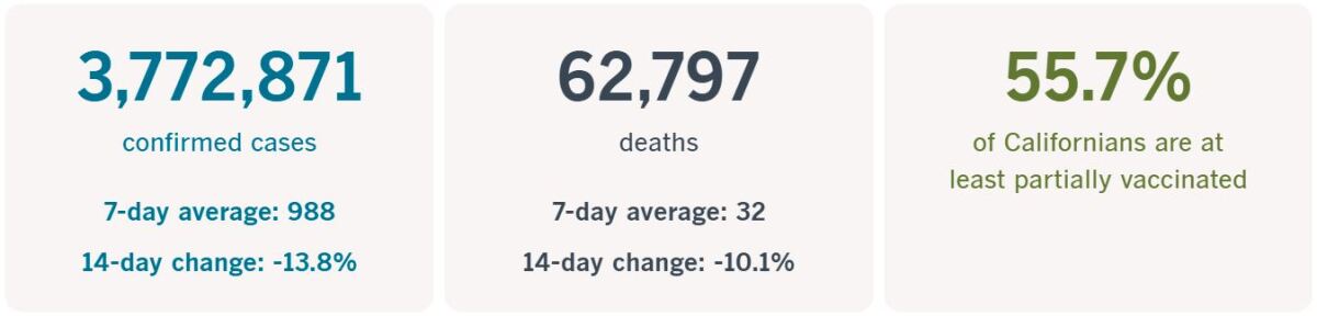 Cases: 7-day average 988, 14-day change -13.8%. Deaths: 7-day average 32, 14-day change -10.1%. 55.7% at least partly vaxxed
