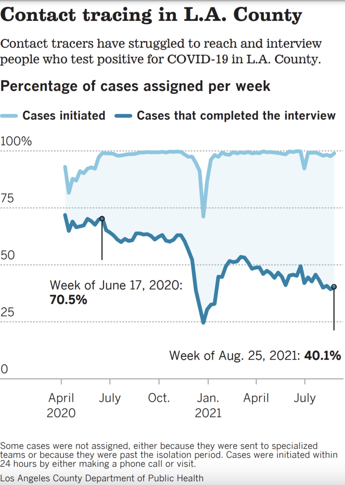 A graphic that shows the gap between cases initiated by contact tracers and cases completed.