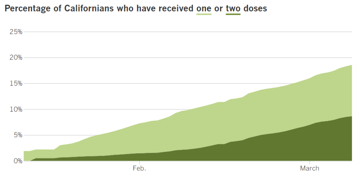 10,512,860 vaccines administered, up 133,172 today