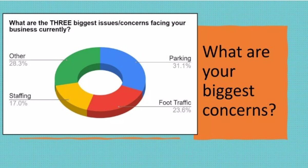 A slide from a La Jolla Village Merchants Association presentation includes results from a recent survey of 106 businesses.
