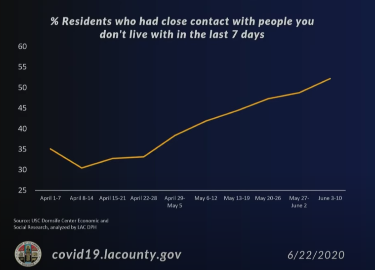 More than half of L.A. County residents now say they've had close contact with someone they don't live with. 