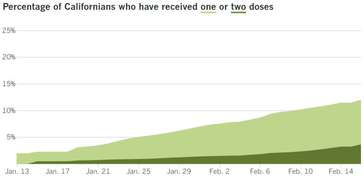 In California, 4,708,607 people have gotten at least one dose, or 11.9%; 1,456,222, or 3.7%, have had the second.