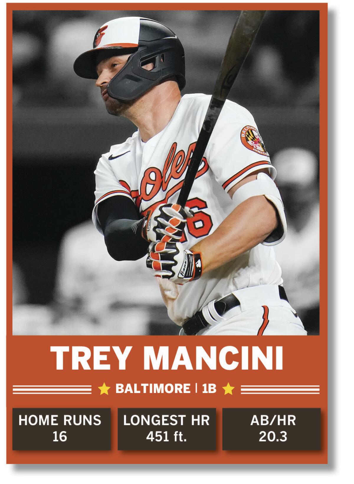 Baltimore Orioles home run derby competitor Trey Mancini.