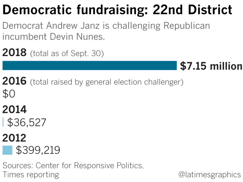 As Even Long Shot Democrats Harvest Huge Numbers Of Campaign