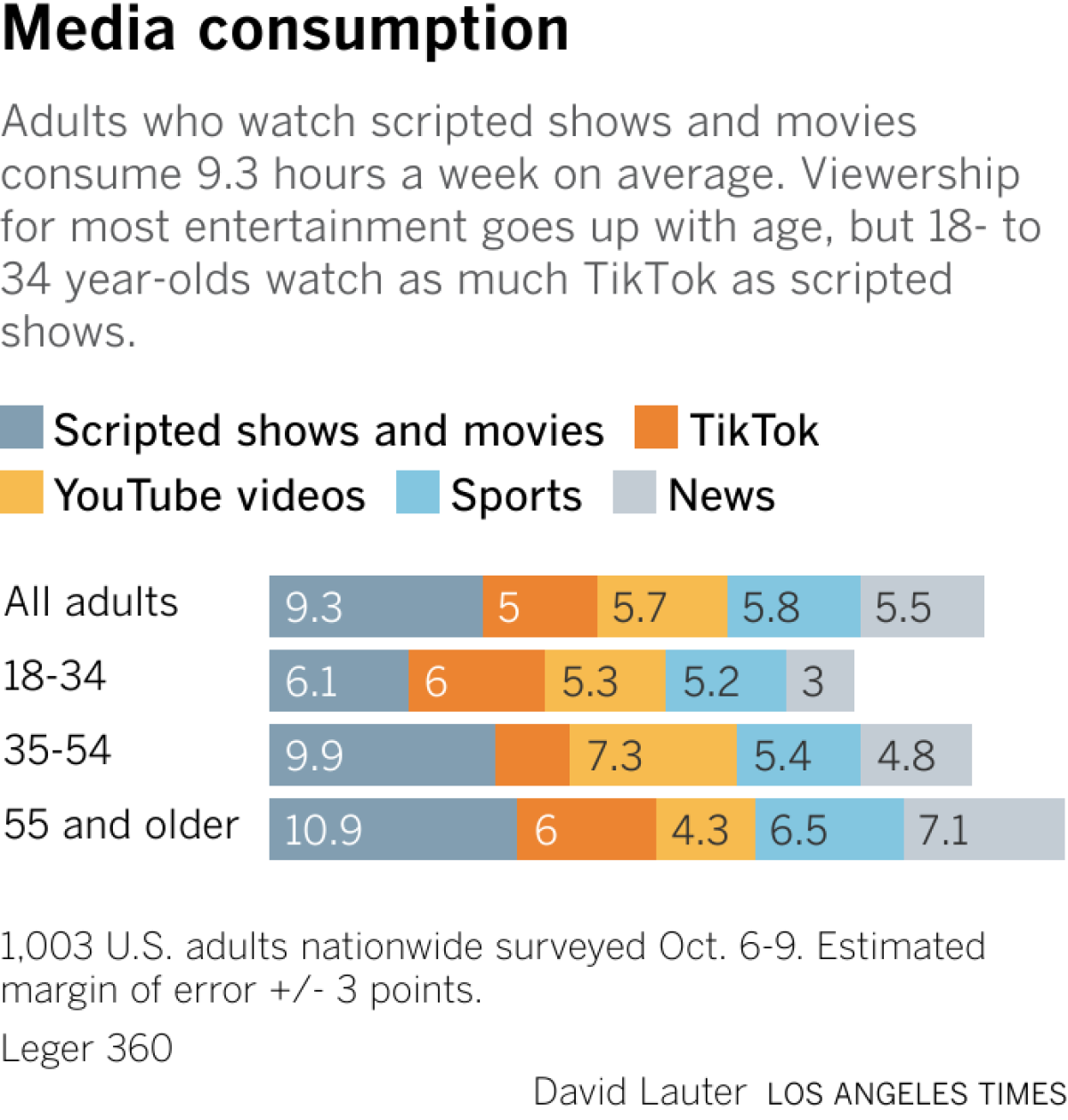 A stacked bar chart showing the number of hours adults watch scripted shows and movies, TikTok videos, YouTube videos, sports and news each week, broken down by different age groups.