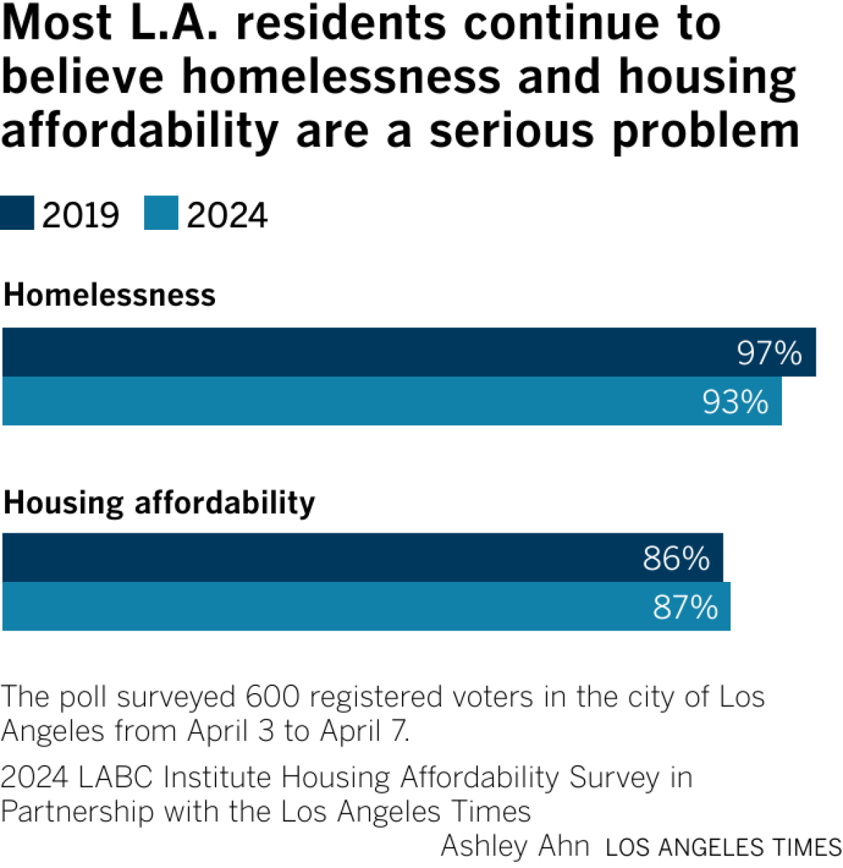 About 93% of Los Angeles residents think homelessness is a serious problem, up from 95% in 2019. About 85% of Los Angeles residents think housing affordability is a serious problem, up from 87% in 2019.