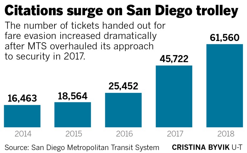 Mts Cracks Down On Trolley Riders Without Tickets Officials Raise Concerns About Criminalizing Poverty The San Diego Union Tribune