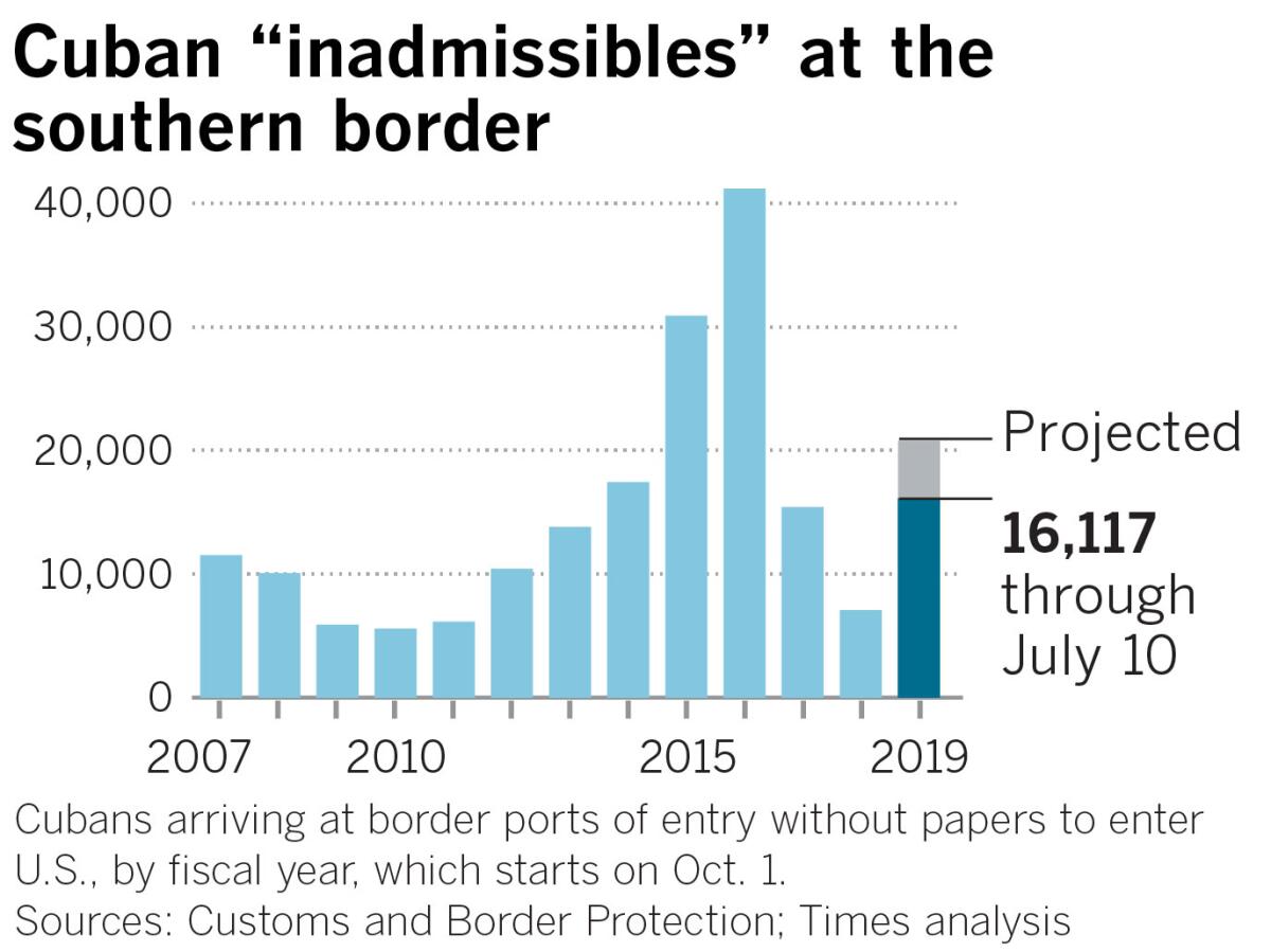 A chart showing Cubans turned away at the  southern border