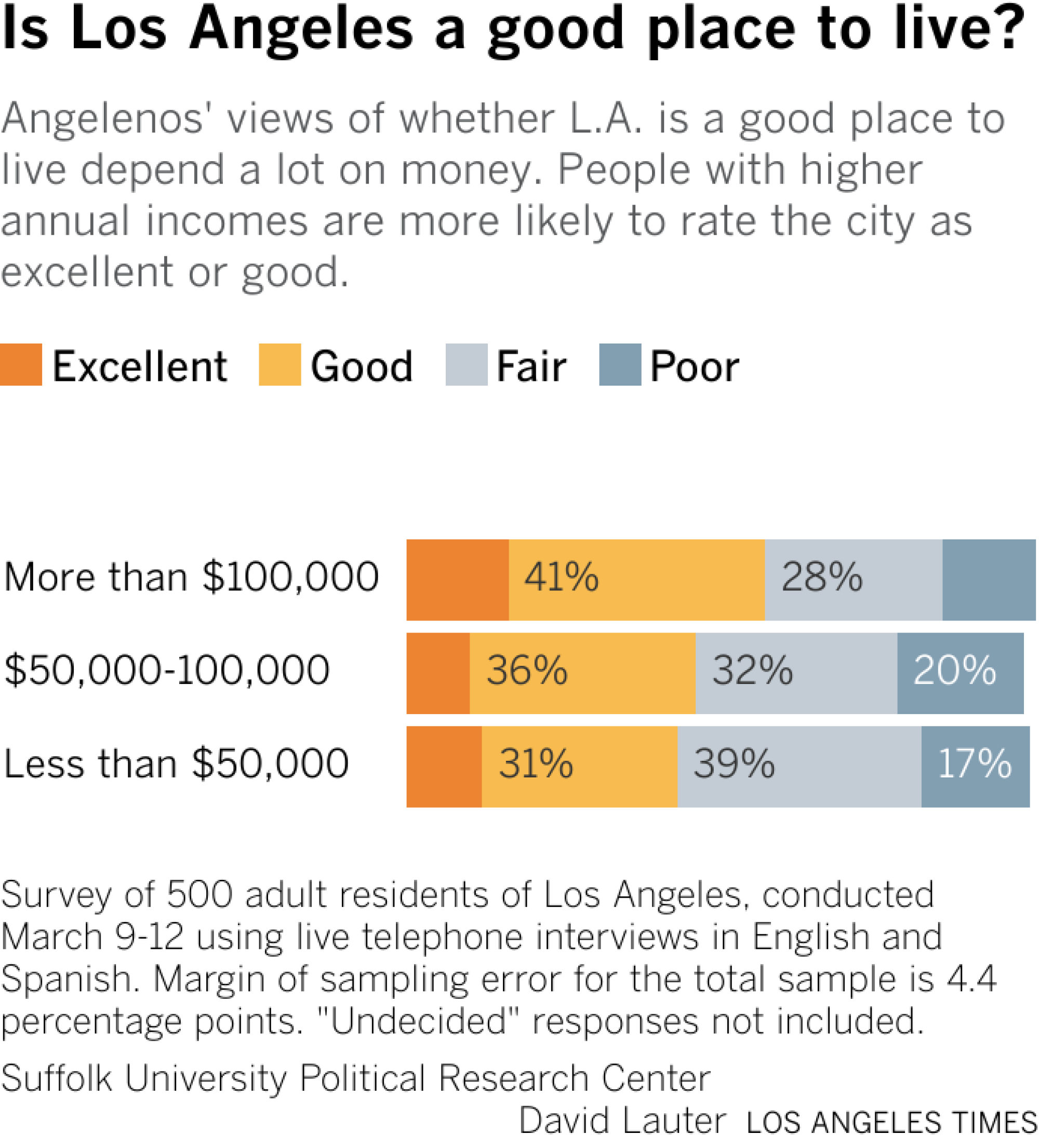 Bars show the share of LA residents who think the city is an excellent, good, fair or poor place to live, divided by annual income -- more than $100,000, $50,000-$100,000, or less than $50,000.