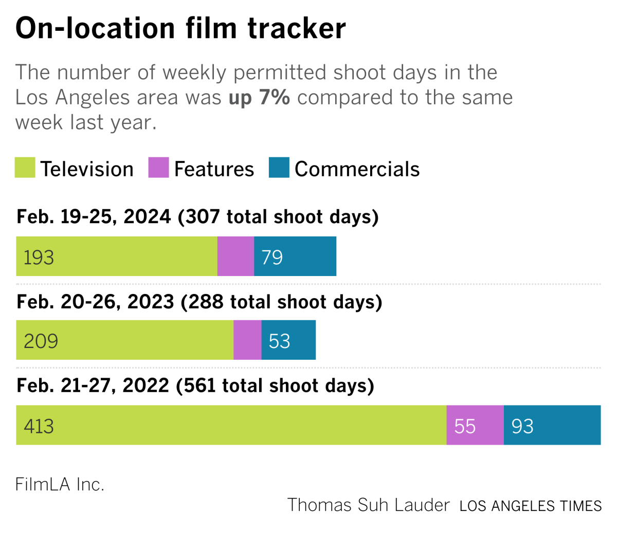 A chart showing on-location shooting days in the Los Angeles area