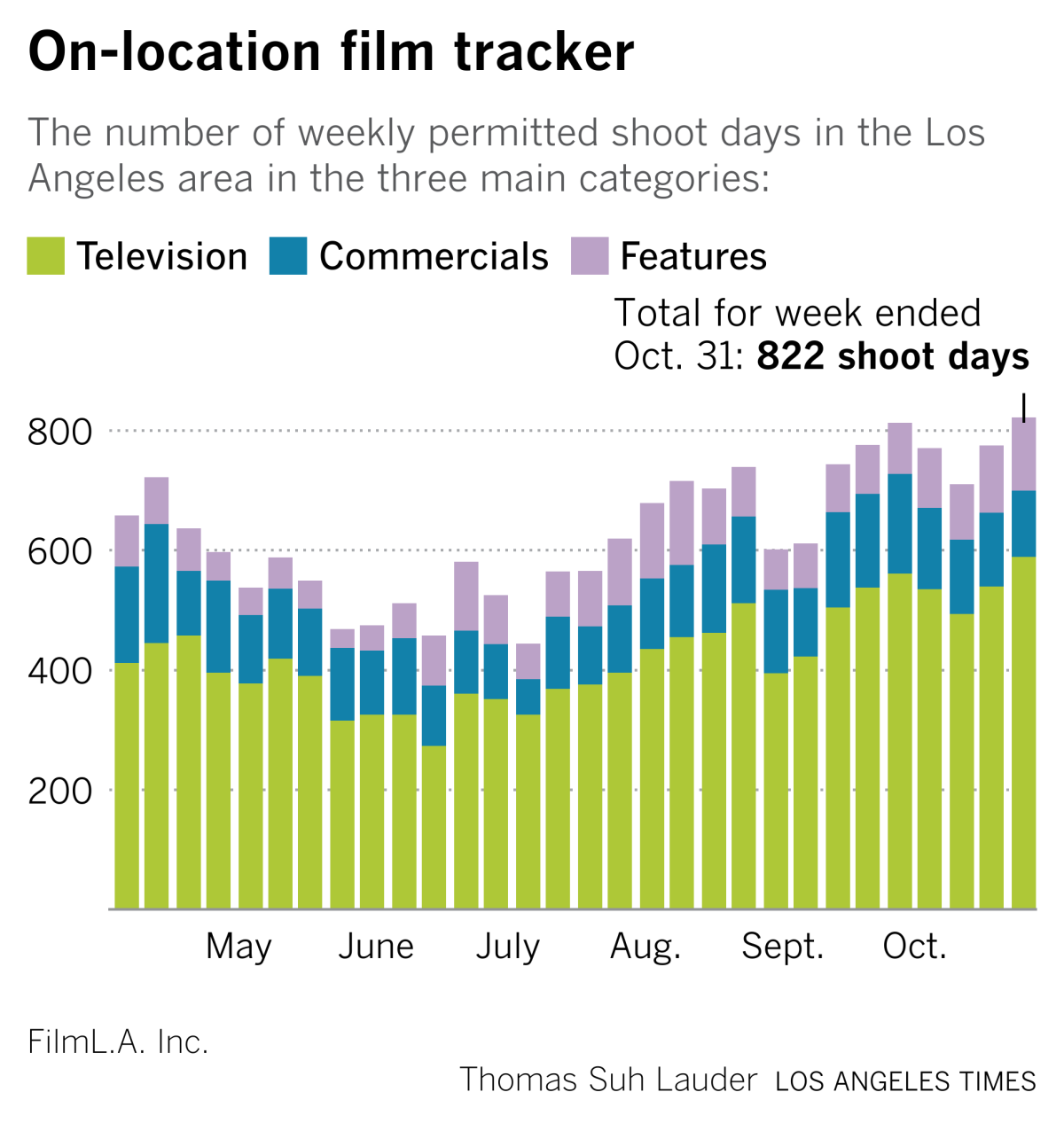 A graphic reads "On-location film tracker" and shows a high of 822 shoot days on Oct. 31.
