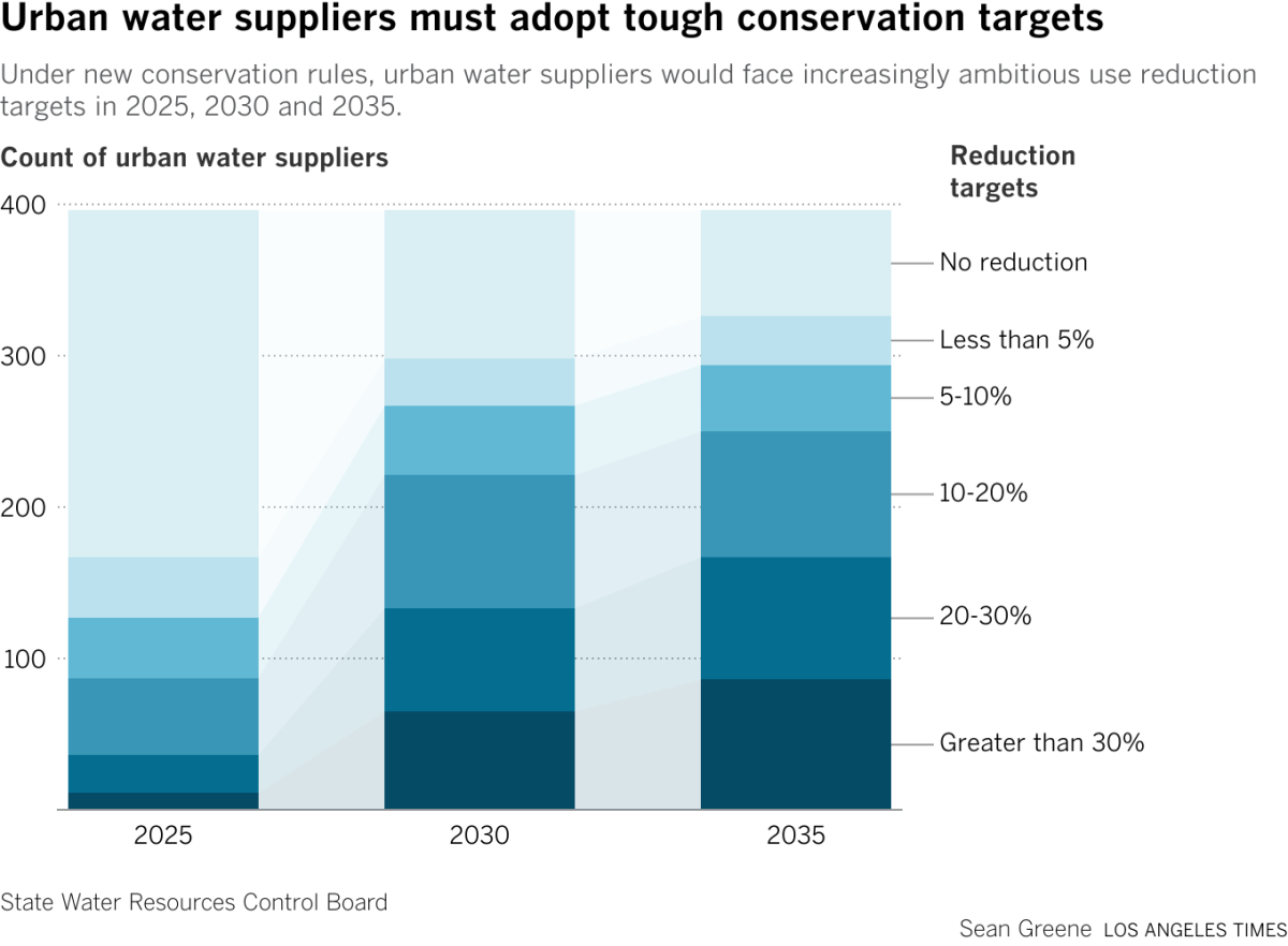In 2025,the majority of urban water suppliers will not have to reduce their water use while 11 will have to make cuts greater than 30%. By 2035, about 75% of suppliers will need to reduce water use by 5% or more.