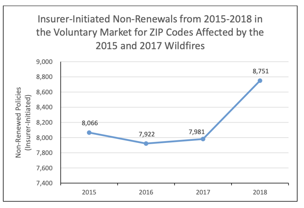 Insurer refusals to renew homeowner insurance spiked after the 2017 fire season.