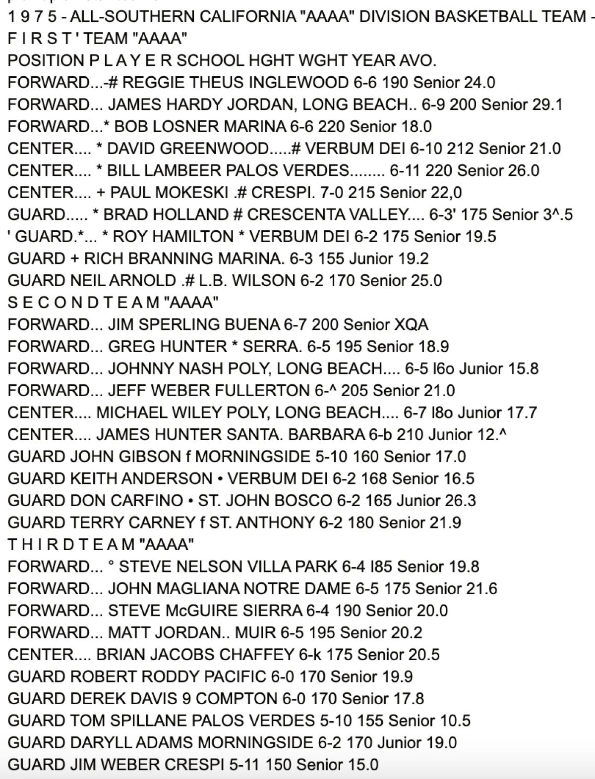 1975 All-CIF basketball team.