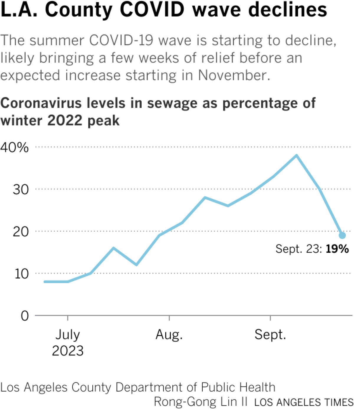 Los Angeles Covid Cases Rise 35% In Week, Test Positivity Hits 12-Month High
