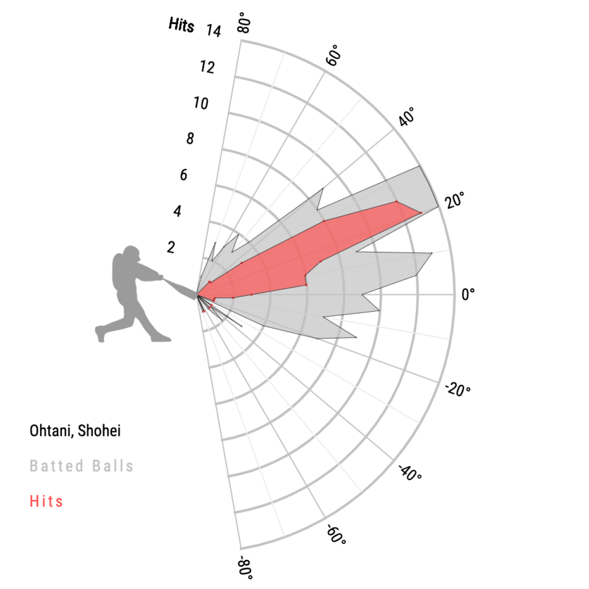 A chart showing the launch angles of balls hit by Shohei Ohtani