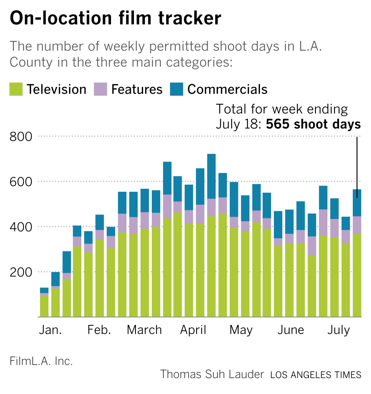 A bar chart shows 565 on-location shoot days for the week ending July 18 in L.A. County