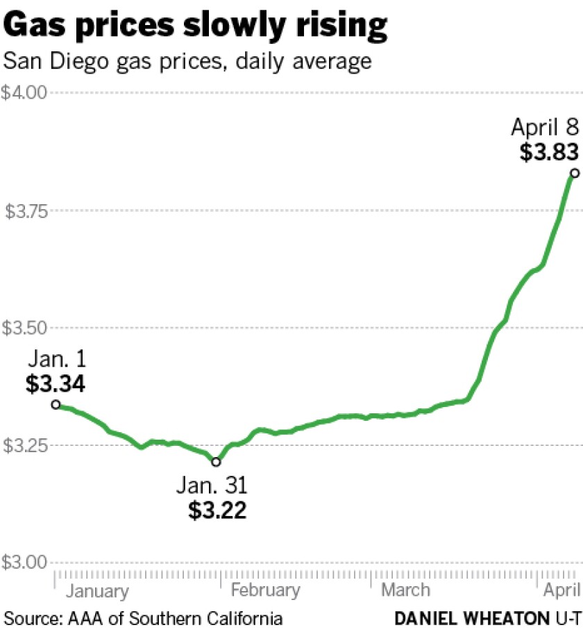 Gasoline Prices In San Diego Spike To Near 4 A Gallon The San Diego Union Tribune