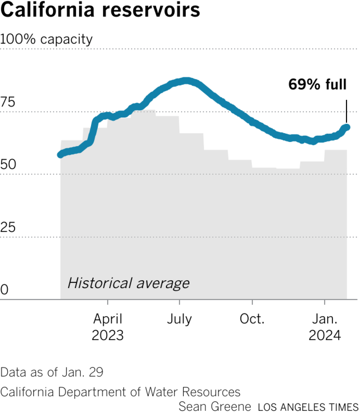 California reservoirs's storage capacity is 115% of average for this month.