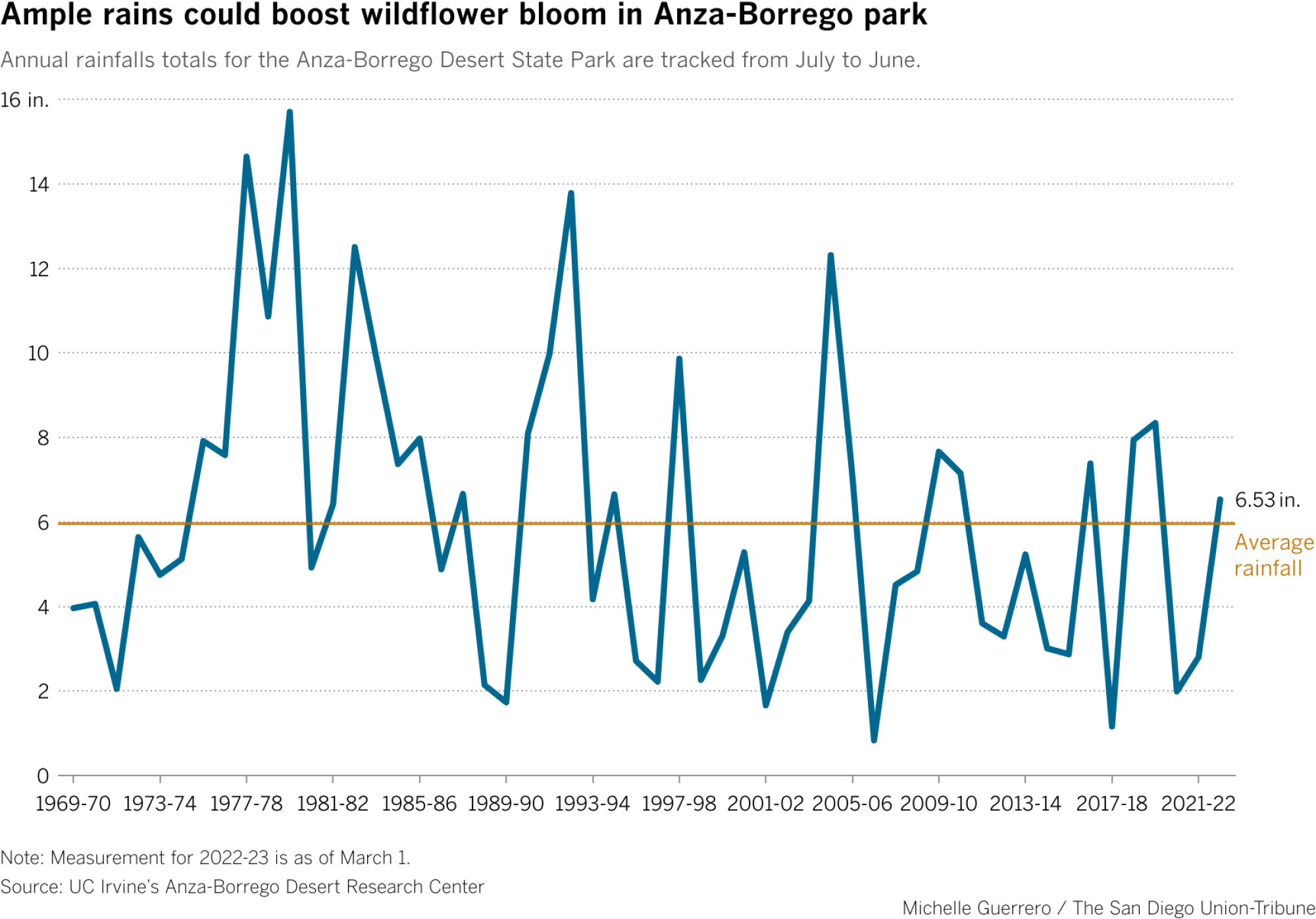 Annual rainfalls totals for the Anza-Borrego Desert State Park are tracked from July to June.