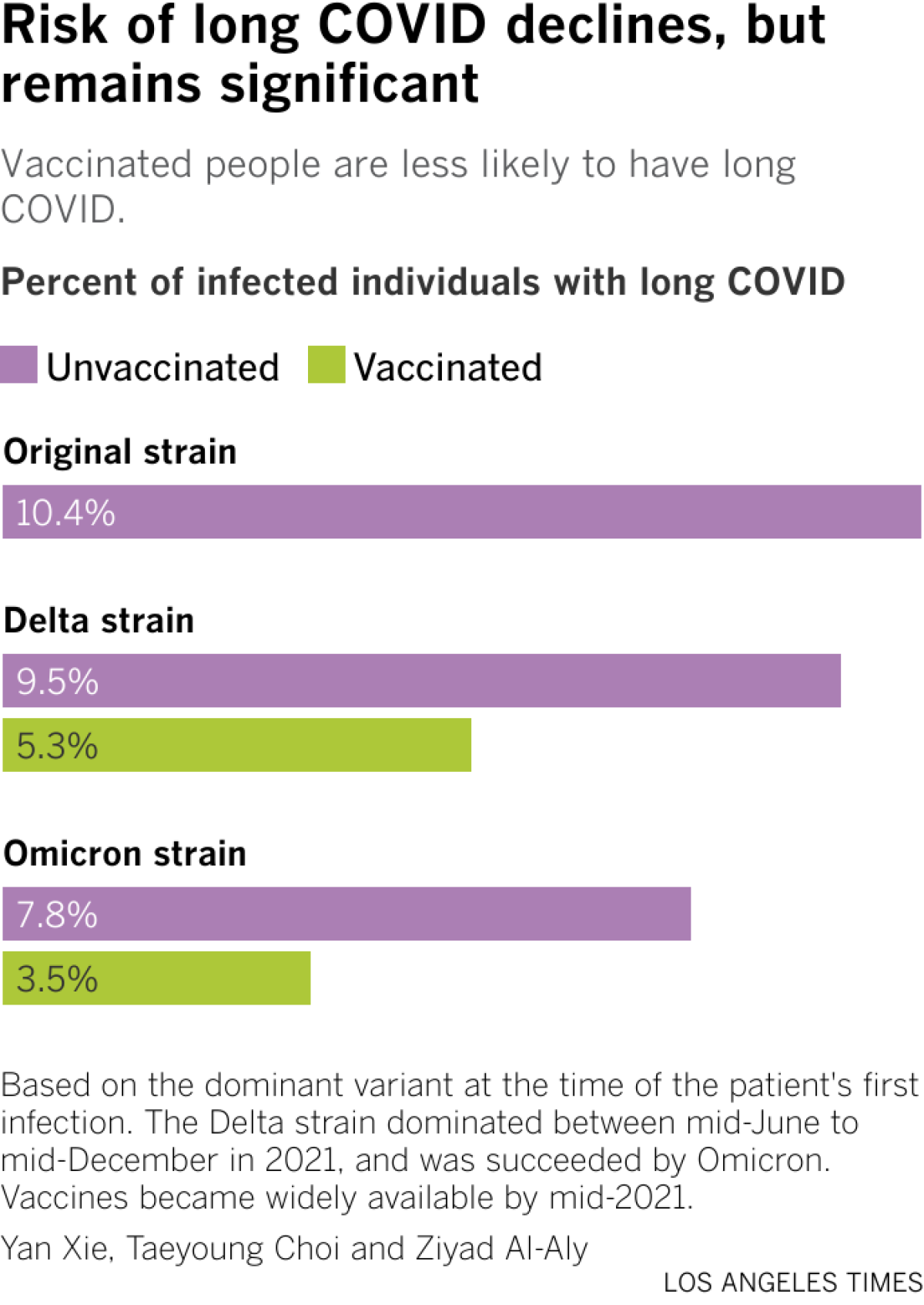 This chart shows how the risk of long COVID was far worse during the first year or so of the pandemic, where 10% of people with COVID suffered long COVID symptoms. Vaccinated people 