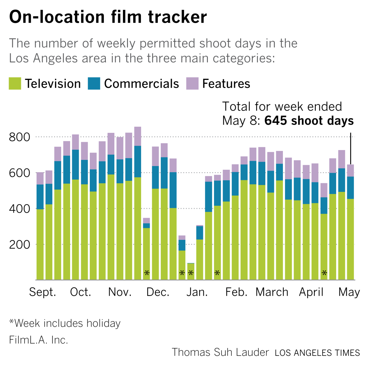 A colorful bar chart shows film production days in the Los Angeles area from September 2021 to May 2022.