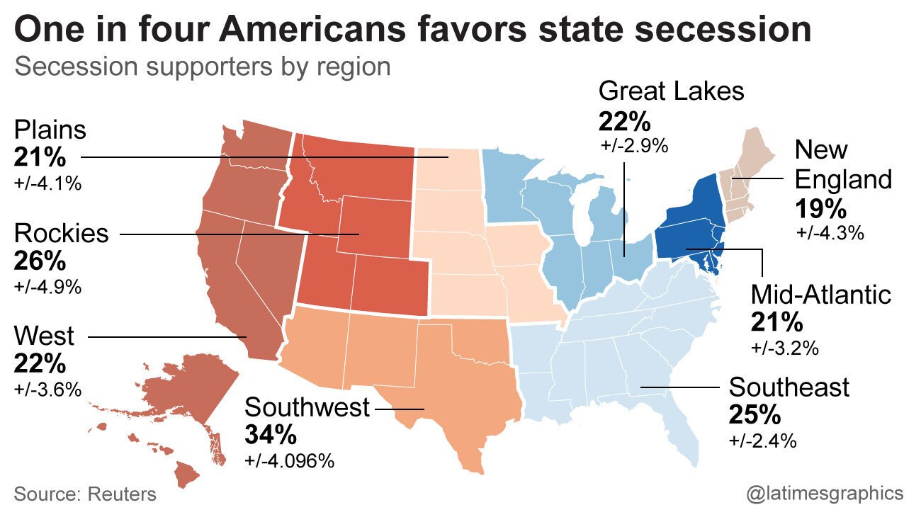 Poll: Nearly one in four in America would favor secession - Los Angeles Times