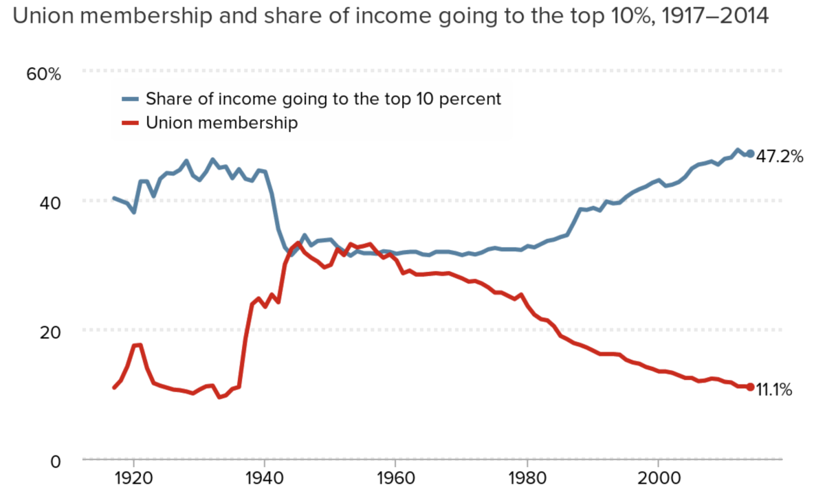 Graph: More income goes to the top 10% as union membership declines 