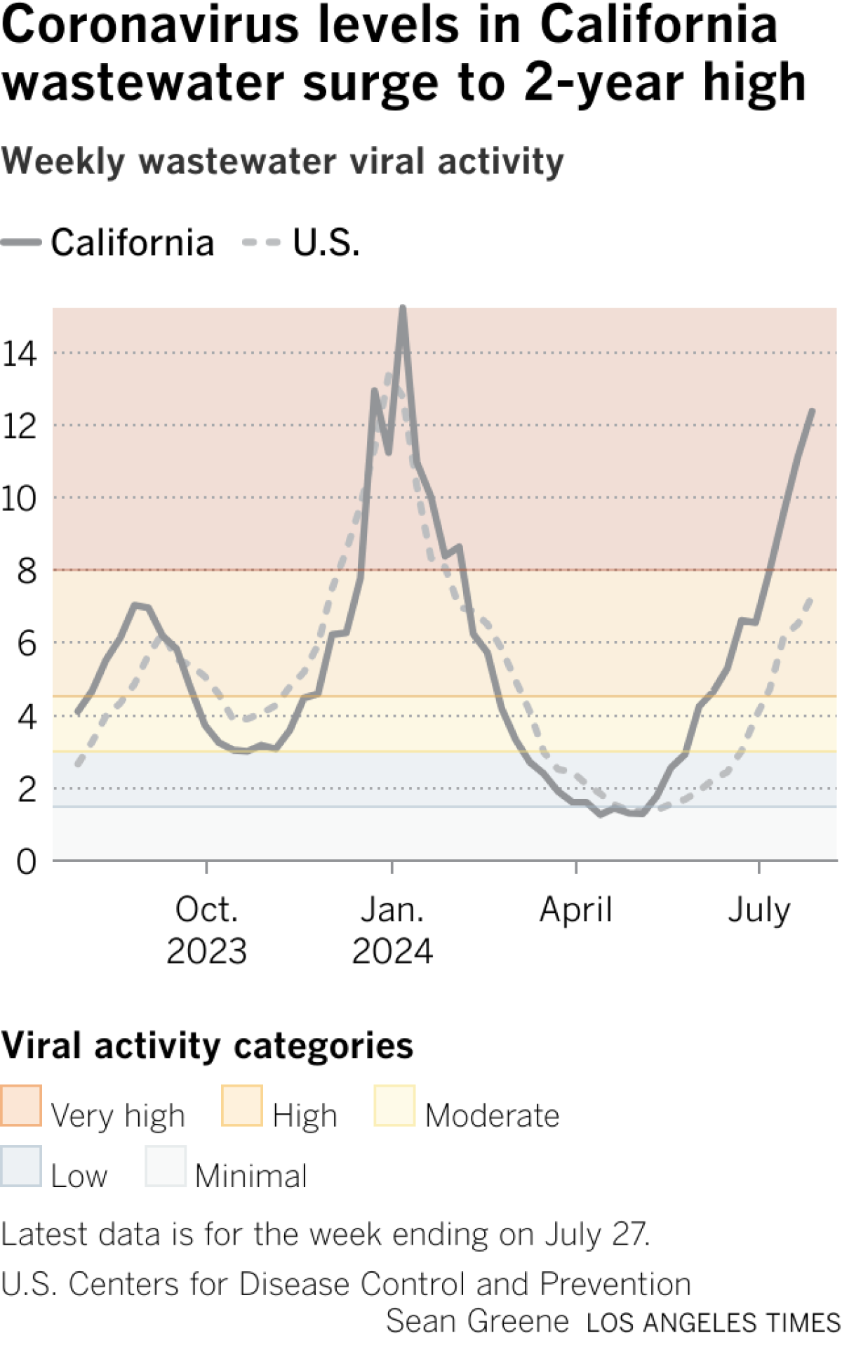 Line chart shows COVID levels in wastewater. For the week ending on July 27, the California level is 12.38, considered very high. Nationwide, the level is high at 7.28.