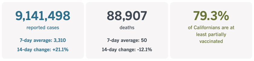 As of April 19, California had recorded 9,141,498 coronavirus infections and 88,907 COVID-19 deaths.