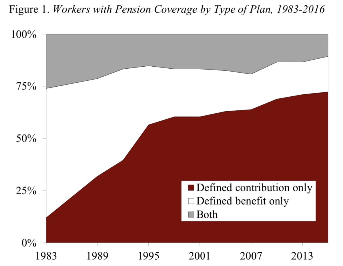 Defined contribution plans such as 401(k)'s began to supplant traditional pensions in the 1980s.