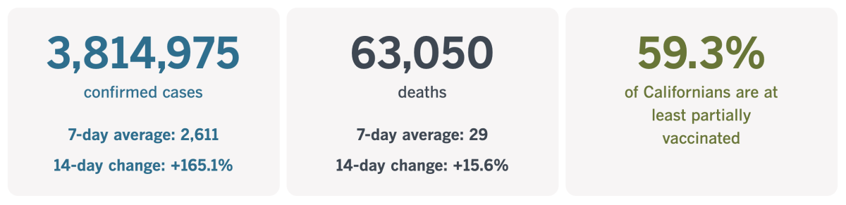 California has confirmed 3,814,975 coronavirus cases and 63,050 COVID-19 deaths.