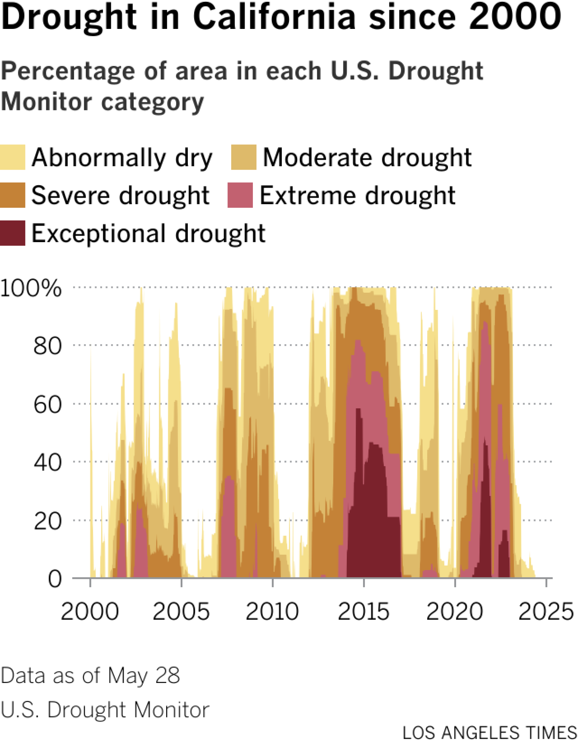 Un gráfico de capas muestra la progresión de las condiciones de sequía en California desde 2000