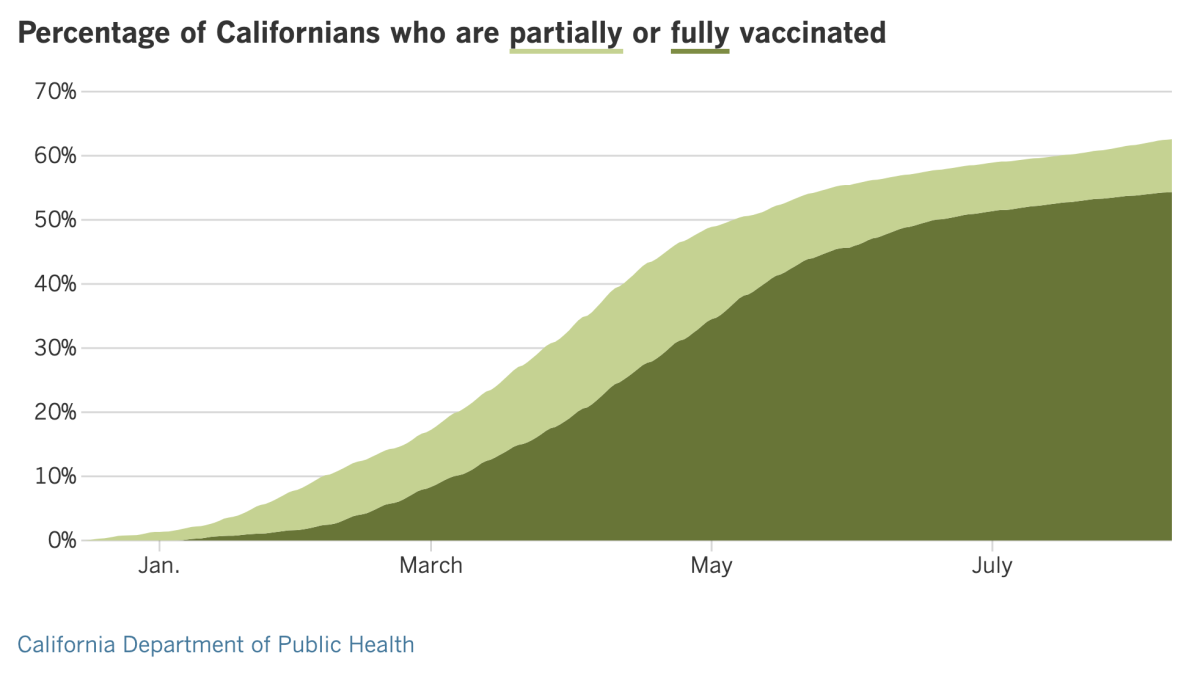 As of Aug. 10, 62.6% of Californians are at least partially vaccinated and 54.3% are fully vaccinated.