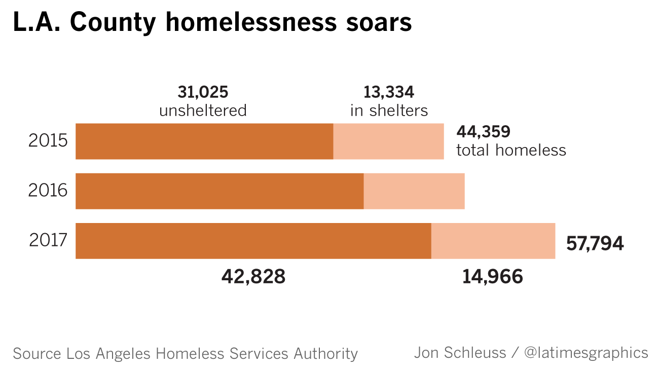 L A County Homelessness Jumps A Staggering 23 As Need Far Outpaces Housing New Count Shows Los Angeles Times
