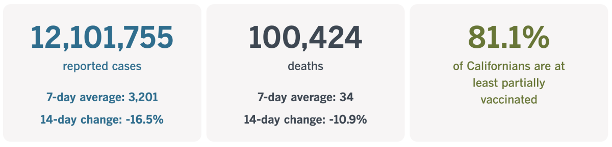 As of March 7, 2023, California had recorded 12,101,755 coronavirus infections and 100,424 COVID-19 deaths.