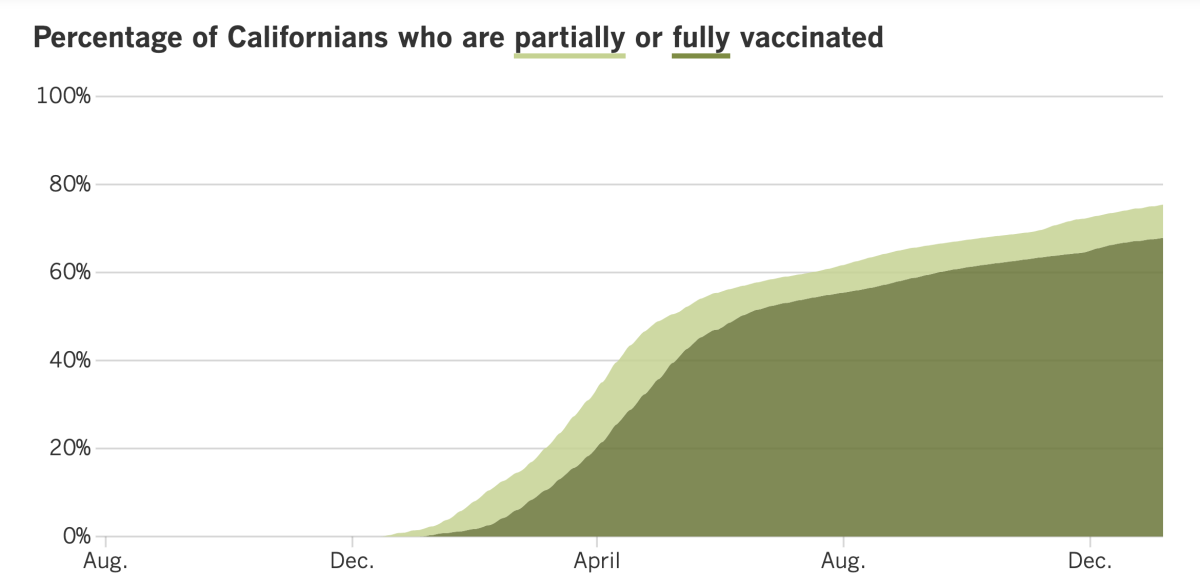 As of Jan. 7, 75.4% of Californians are at least partially vaccinated and 67.9% were fully vaccianted.