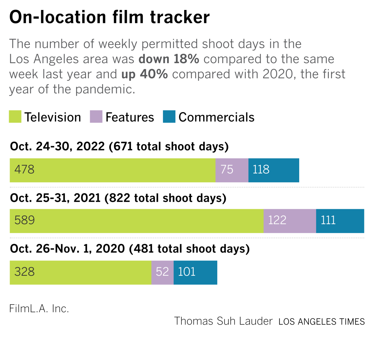 A chart showing the number of permitted shooting days in the Los Angeles area for the last week in October over three years