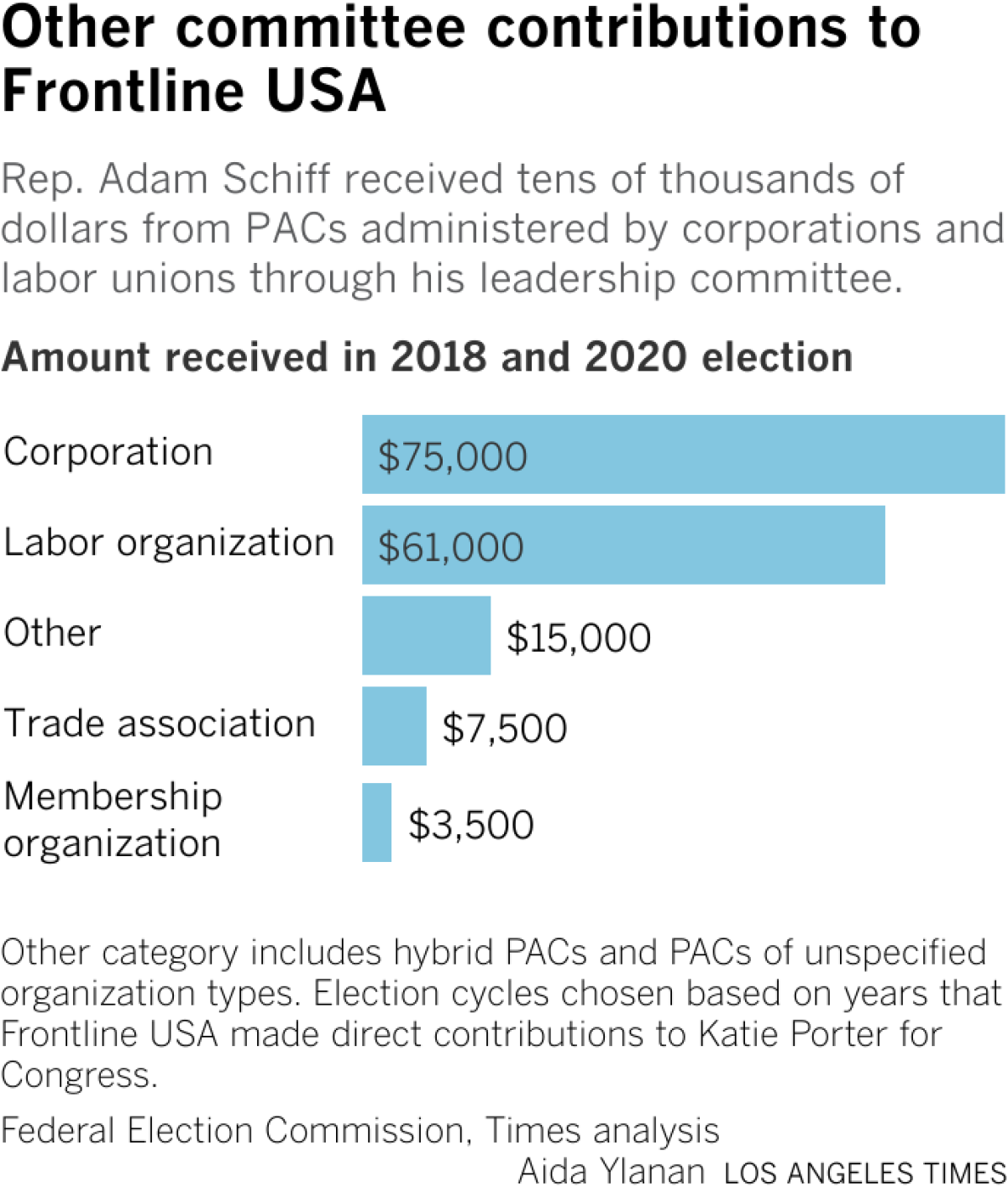 Rep. Adam Schiff received tens of thousands of dollars from PACs administered by corporations and labor unions through his leadership committee.