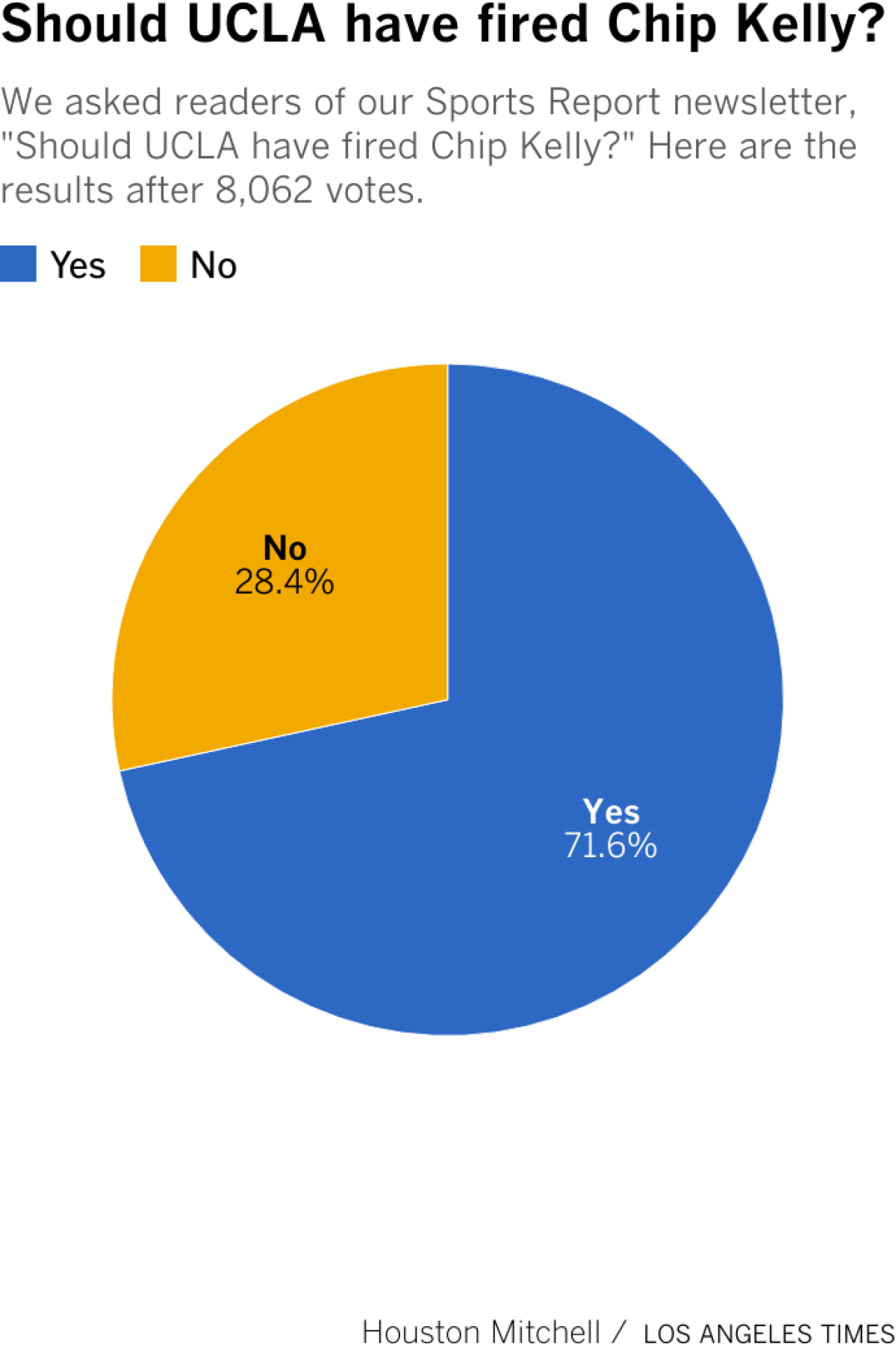 We asked readers of our Sports Report newsletter, "Should UCLA have fired Chip Kelly?" Here are the results after 8,062 votes.