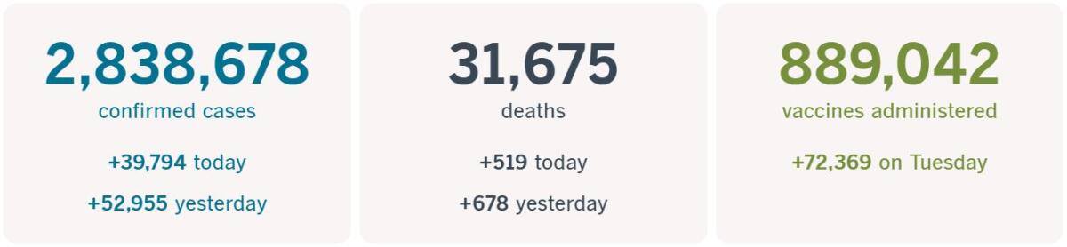 2,838,678 confirmed cases, up 39,794 today; 31,675 deaths, up 519 today; and 889,042 vaccines administered, up 72,369 Tuesday