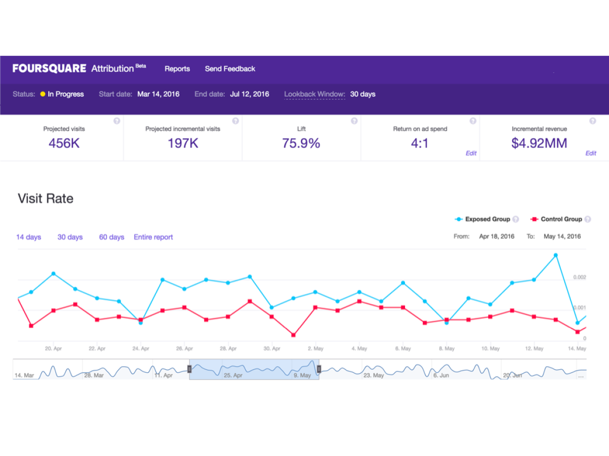 A Foursquare dashboard shows how an ad campaign is performing, including whether it's leading consumers to visit desired places. (Foursquare)