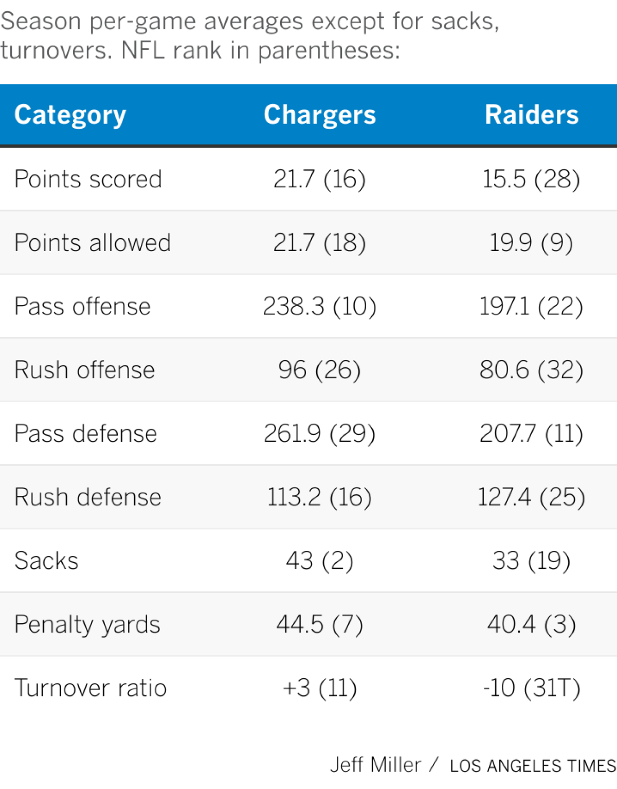 A chart comparing season stats for the Chargers and Raiders.