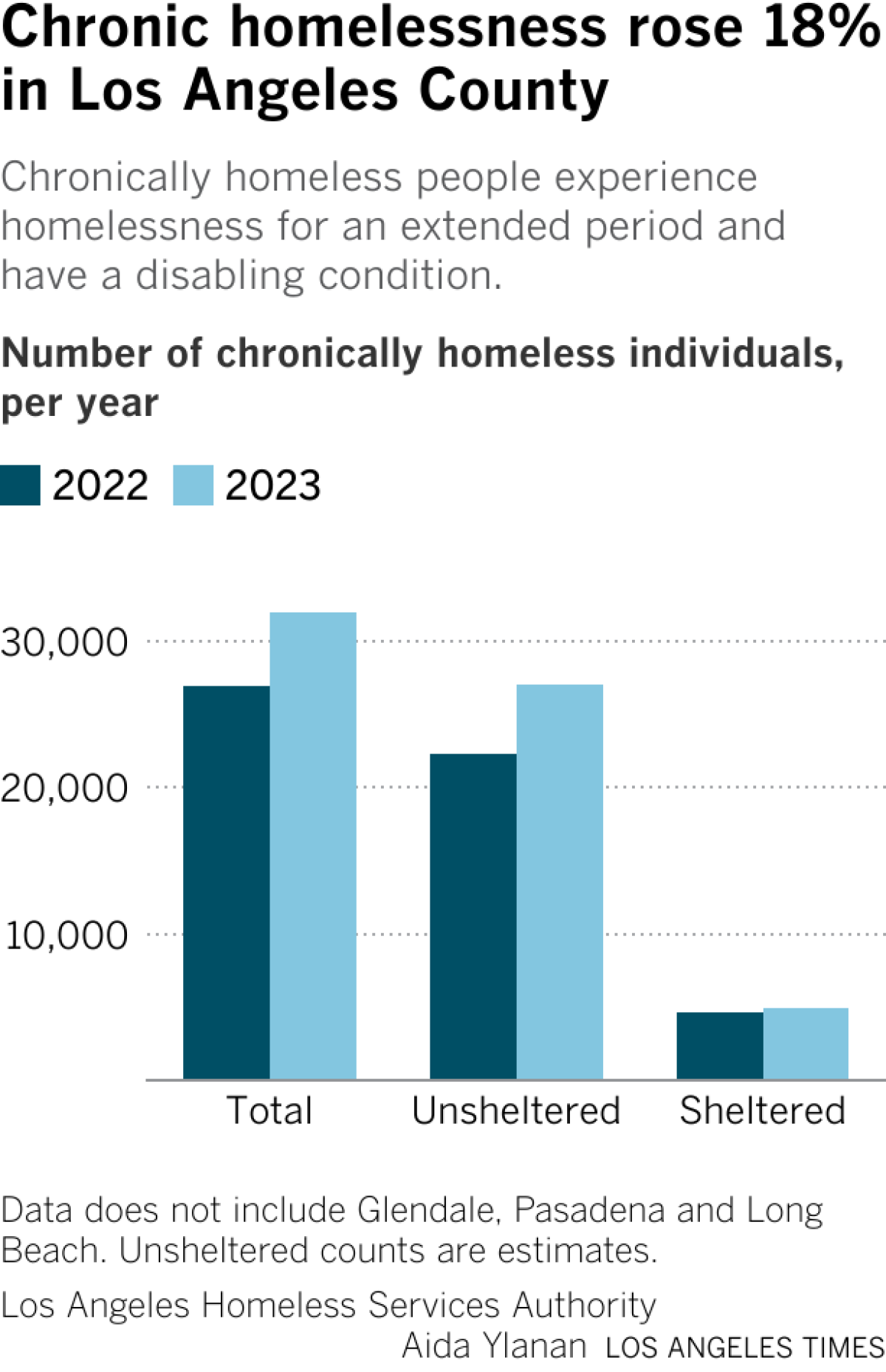 Chronically homeless people experience homelessness for an extended period and have a disabling condition.